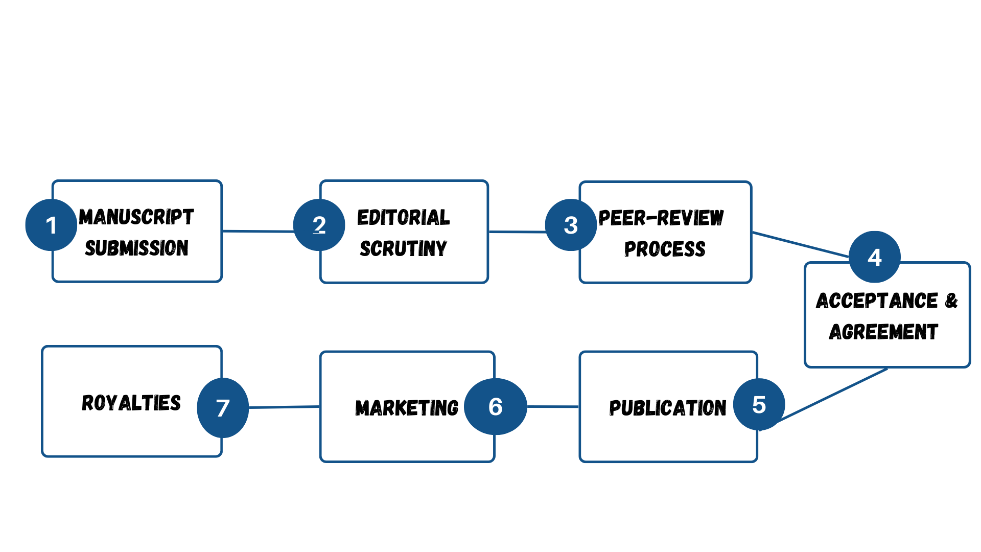 Books Publication Process and Workflow